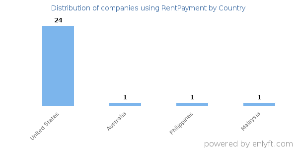 RentPayment customers by country