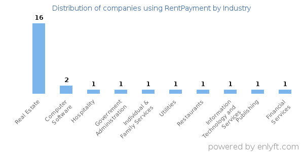 Companies using RentPayment - Distribution by industry