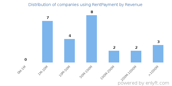 RentPayment clients - distribution by company revenue