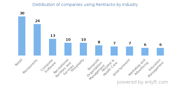 Companies using Rentracks - Distribution by industry