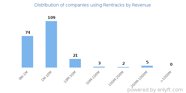 Rentracks clients - distribution by company revenue
