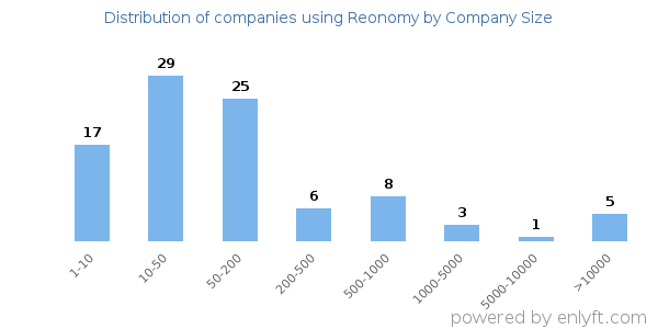 Companies using Reonomy, by size (number of employees)