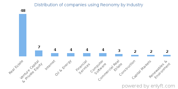 Companies using Reonomy - Distribution by industry