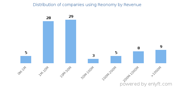Reonomy clients - distribution by company revenue