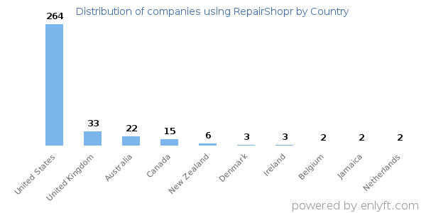 RepairShopr customers by country