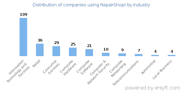 Companies using RepairShopr - Distribution by industry