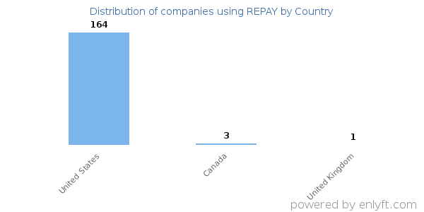 REPAY customers by country