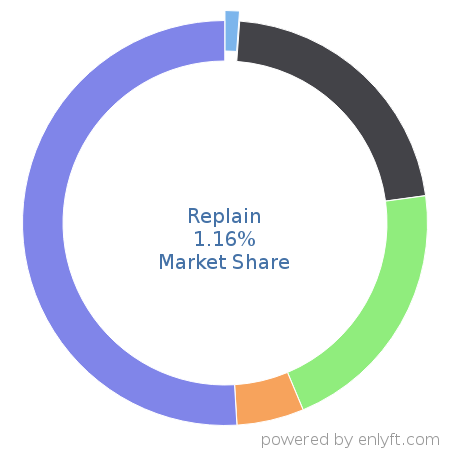 Replain market share in ChatBot Platforms is about 1.16%