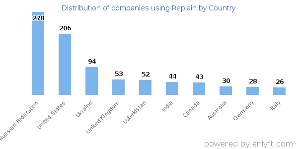 Replain customers by country