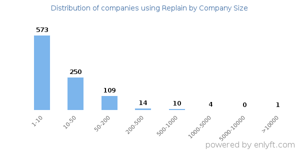 Companies using Replain, by size (number of employees)