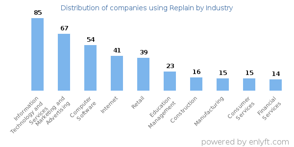 Companies using Replain - Distribution by industry