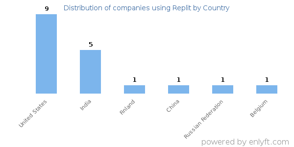 Replit customers by country