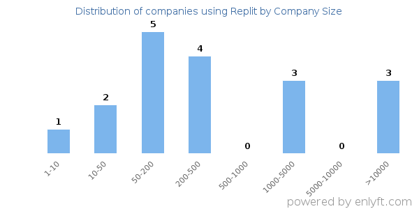 Companies using Replit, by size (number of employees)