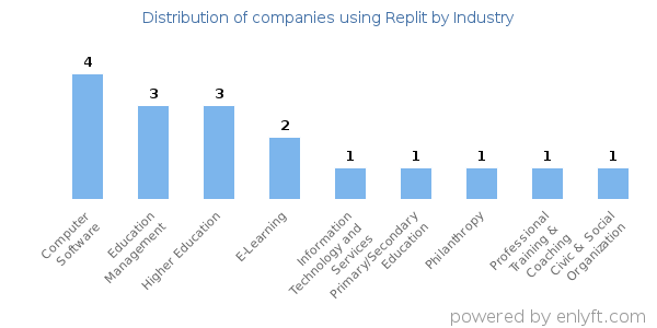 Companies using Replit - Distribution by industry