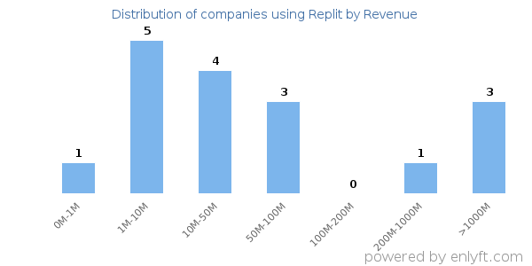Replit clients - distribution by company revenue