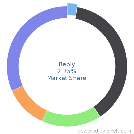 Reply market share in Sales Engagement Platform is about 2.75%