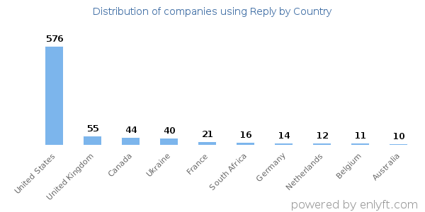 Reply customers by country