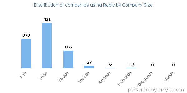 Companies using Reply, by size (number of employees)