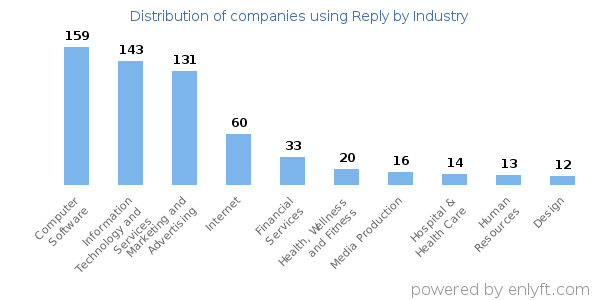 Companies using Reply - Distribution by industry