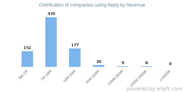 Reply clients - distribution by company revenue