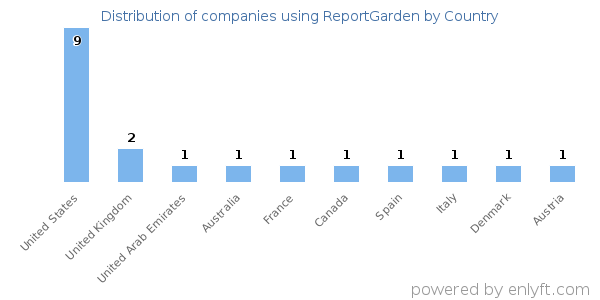 ReportGarden customers by country