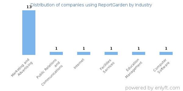 Companies using ReportGarden - Distribution by industry