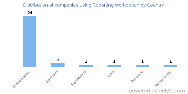Reporting Workbench customers by country