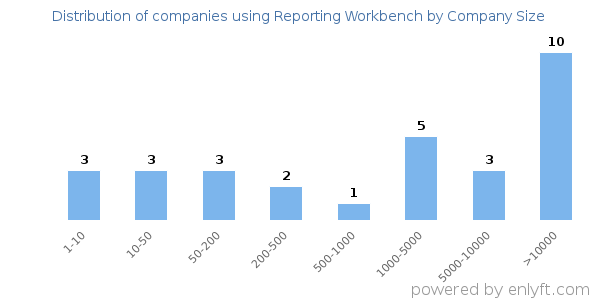 Companies using Reporting Workbench, by size (number of employees)