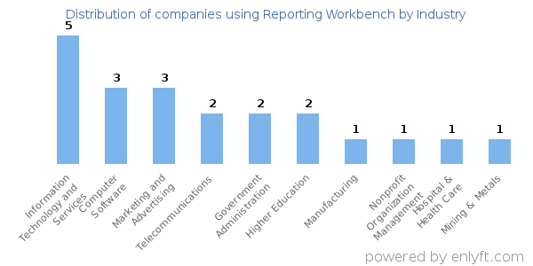 Companies using Reporting Workbench - Distribution by industry