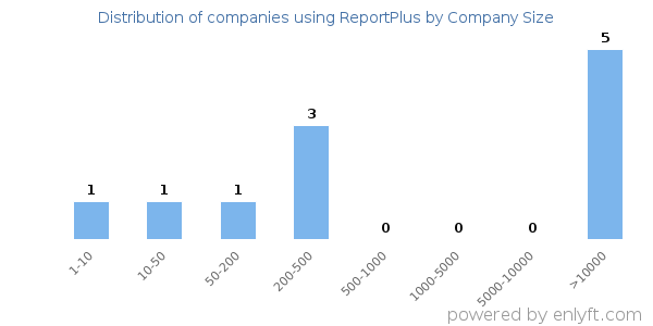Companies using ReportPlus, by size (number of employees)