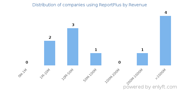 ReportPlus clients - distribution by company revenue