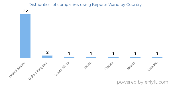 Reports Wand customers by country