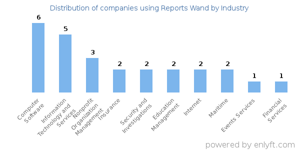 Companies using Reports Wand - Distribution by industry