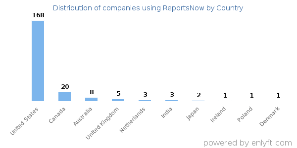 ReportsNow customers by country