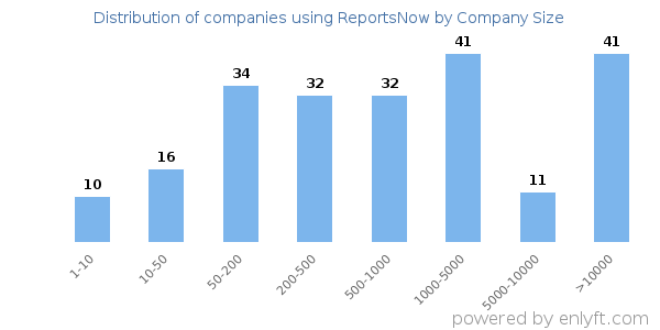 Companies using ReportsNow, by size (number of employees)