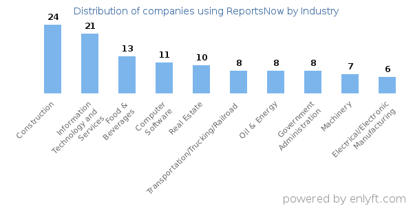 Companies using ReportsNow - Distribution by industry