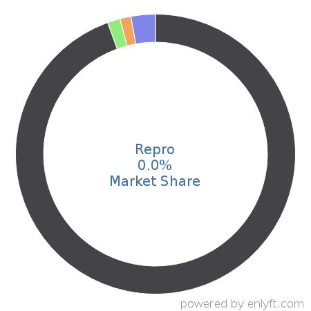Repro market share in App Analytics is about 0.0%