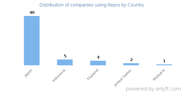 Repro customers by country
