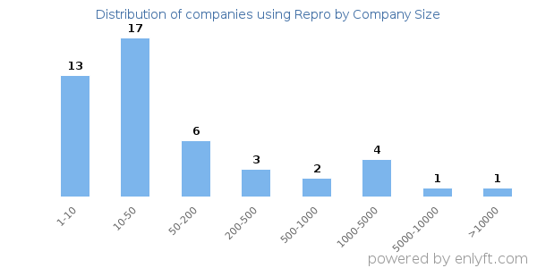 Companies using Repro, by size (number of employees)
