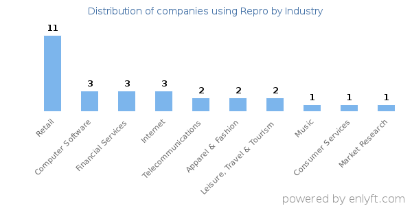 Companies using Repro - Distribution by industry