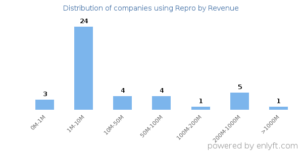 Repro clients - distribution by company revenue