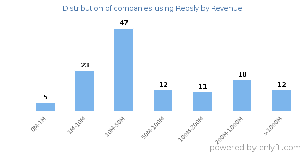 Repsly clients - distribution by company revenue