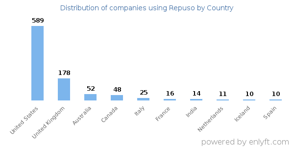 Repuso customers by country