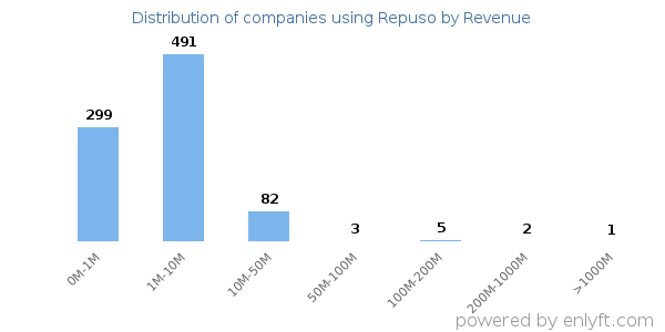 Repuso clients - distribution by company revenue