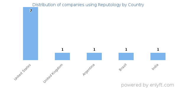 Reputology customers by country
