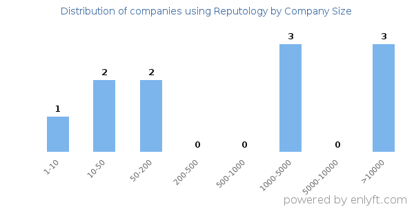 Companies using Reputology, by size (number of employees)