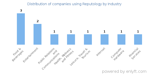 Companies using Reputology - Distribution by industry