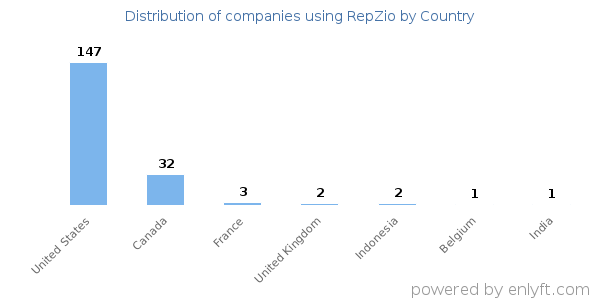 RepZio customers by country
