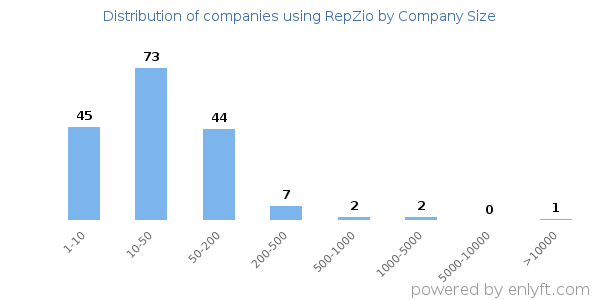 Companies using RepZio, by size (number of employees)