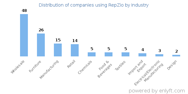 Companies using RepZio - Distribution by industry